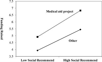 Signaling effect in social network and charity crowdfunding: Empirical analysis of charity crowdfunding of Sina MicroBlog in China